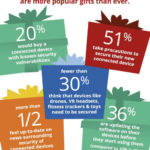 mcafee-most-hackable-holiday-gifts-01