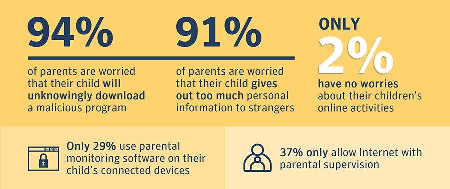 Infographic of parents on online supervision of children