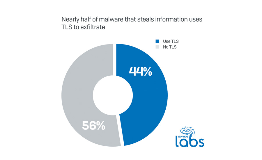 Sophos Xstream malware statistics